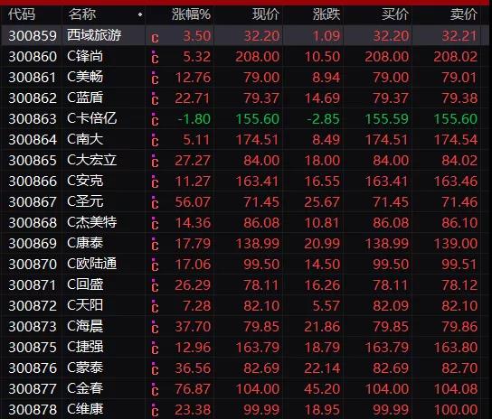 太火爆！创业板成交超沪深300，1000亿增量资金杀入！