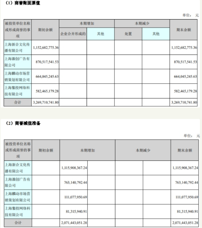 联创股份3年3收购32亿商誉全减值 西南证券连助挖坑