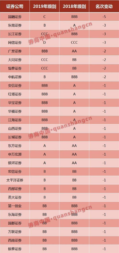 2019券商分类评级结果！AA级10家 4家挤出AA 28家遭下调 2家成D类