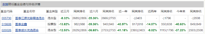 国泰2018滑铁卢：明星基金经理陨落 4只基金跌超40%