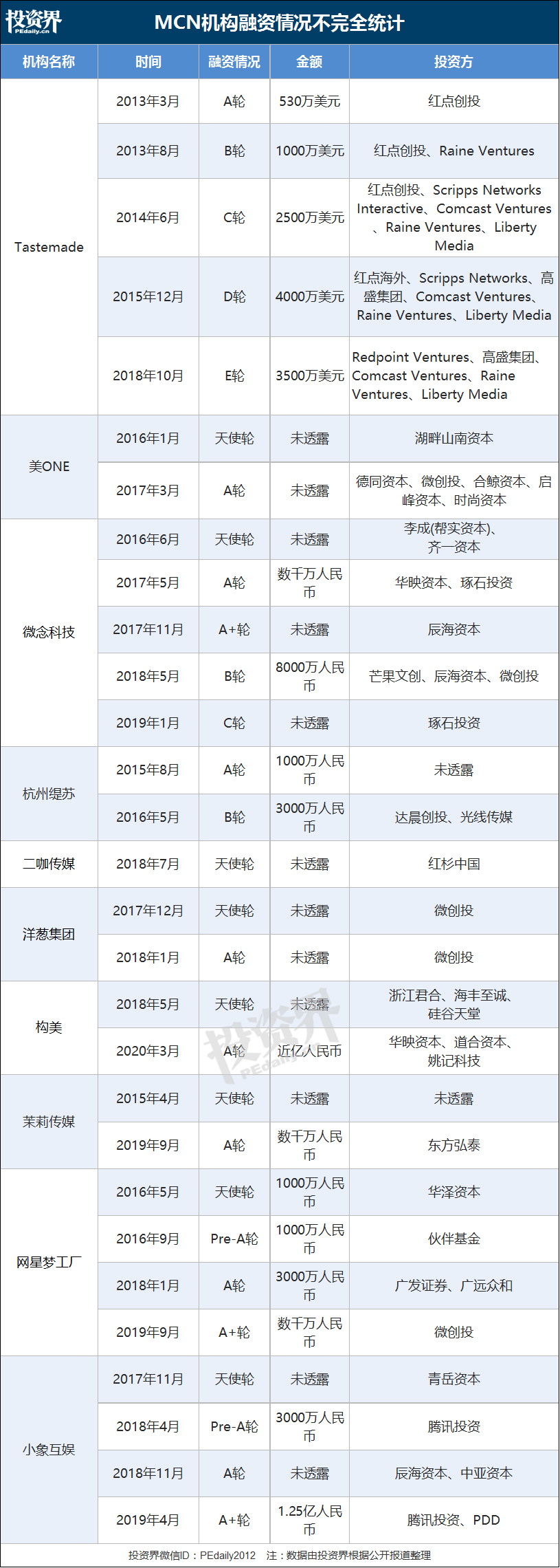 这家VC悄悄投了薇娅丈夫的公司