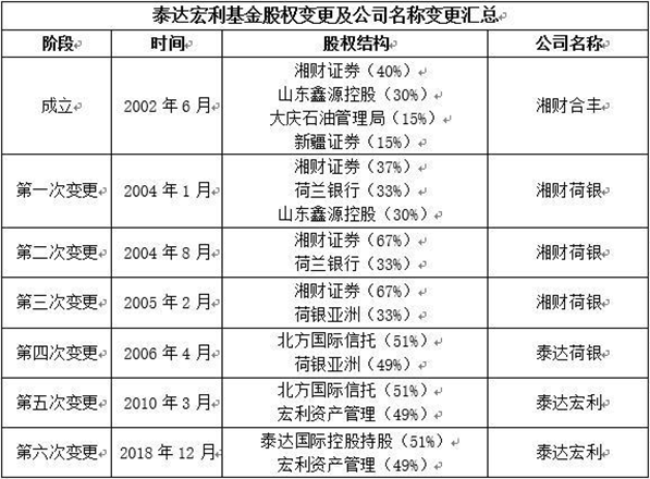 泰达宏利基金控股权再易主 中方股东泰达左手倒右手