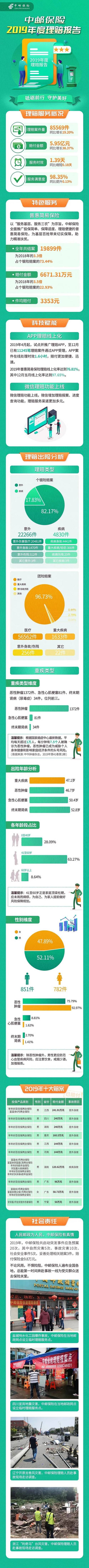 中邮保险2019年度理赔服务报告