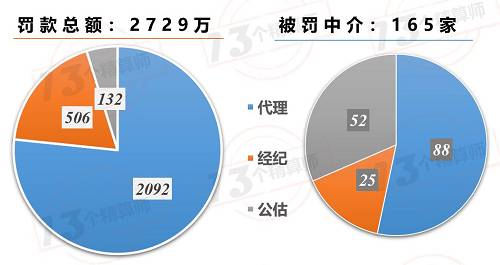 罚！中介机构165家，近3000万罚单，撤销任职，停1年新业务！