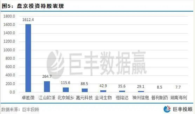 知名私募盘京投资调研曝光 这些股被持续加仓