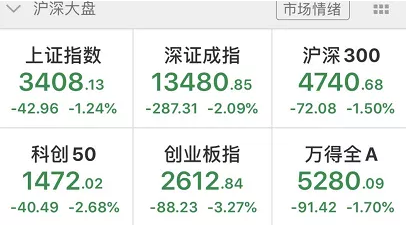 创业板突然大跌3%，千亿疫苗股罕见跌停，芯片也狂跌！