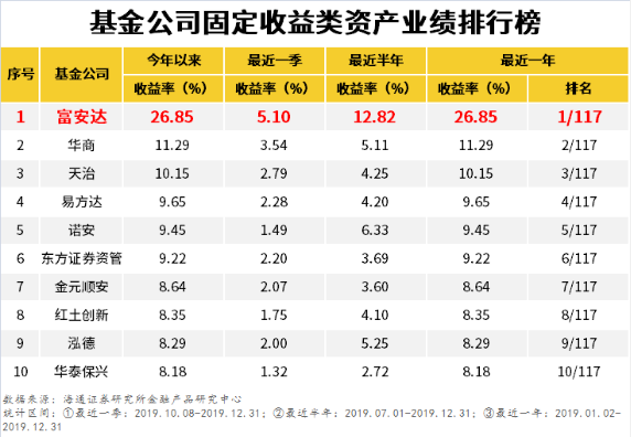 2019圆满收官！富安达基金权益、固收业绩双丰收！