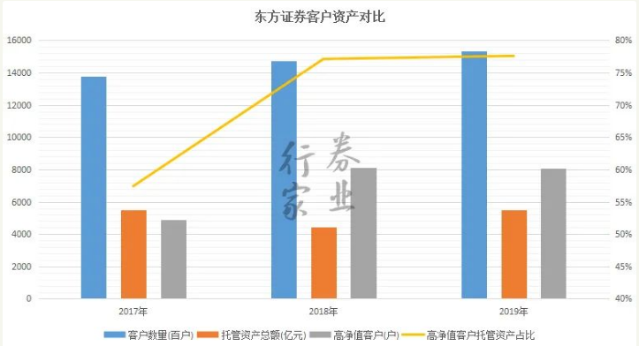 灵魂人物接连出走，东方证券何去何从