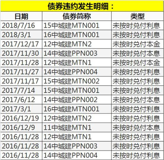 三家基金踩雷中城建讨债5亿 法院调查:公司一无所有