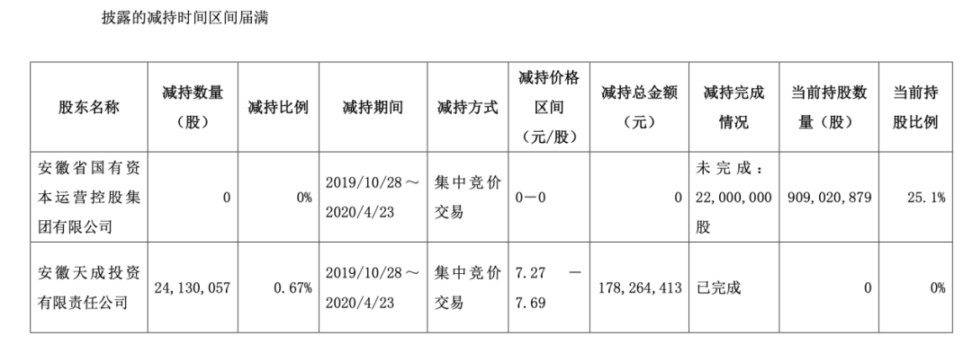 华安证券三大股东扎堆减持！东方创业再提减持计划，半年内套现规模或超4亿元