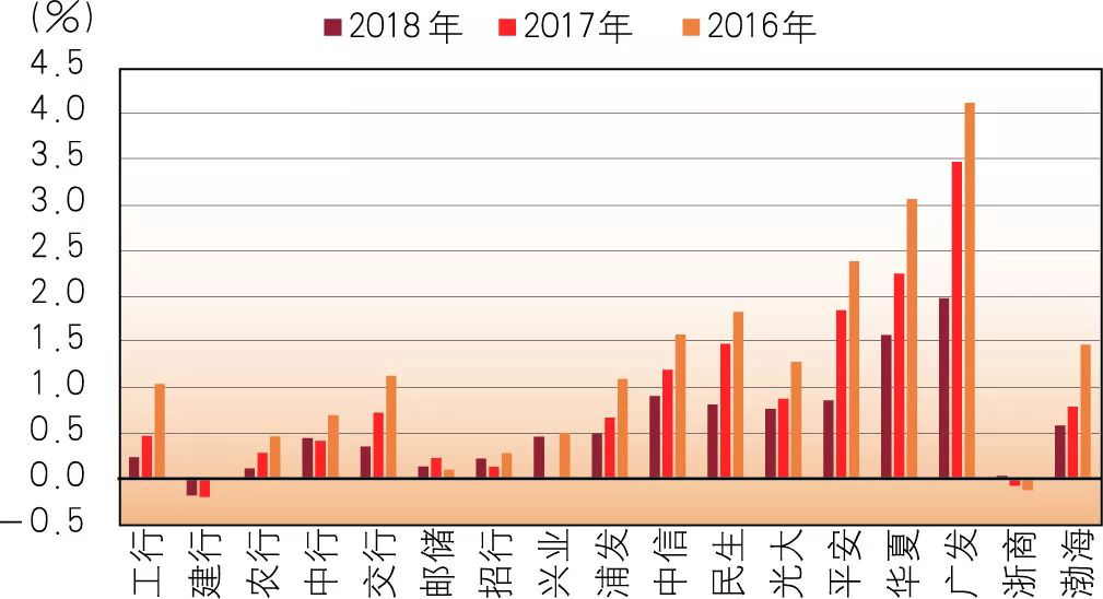 【市场表现】2019年商业银行财务状况如何？一文看懂