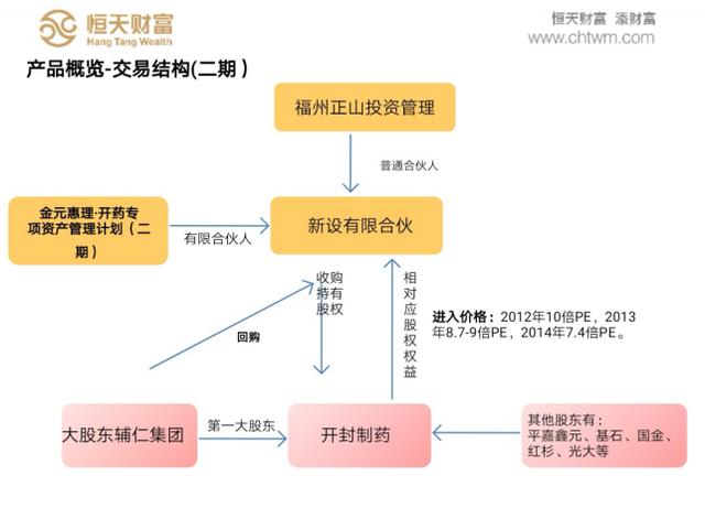 6年前代销资管计划踩雷辅仁药业，恒天财富被投诉至证监局