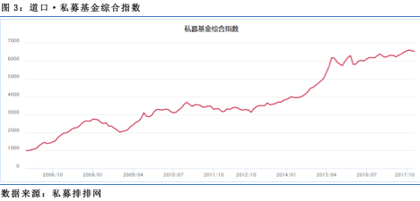 【行业概况】国内私募基金指数概况