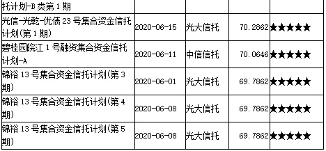 2020年6月上半月普益标准?集合信托产品星级评价结果：216款产品获评五星