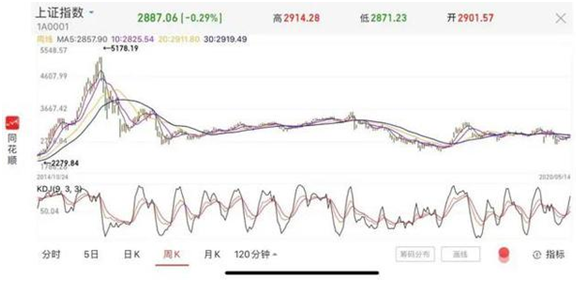 2015牛市成立的私募都怎样了？八成产品亏损，也有私募获六倍收益