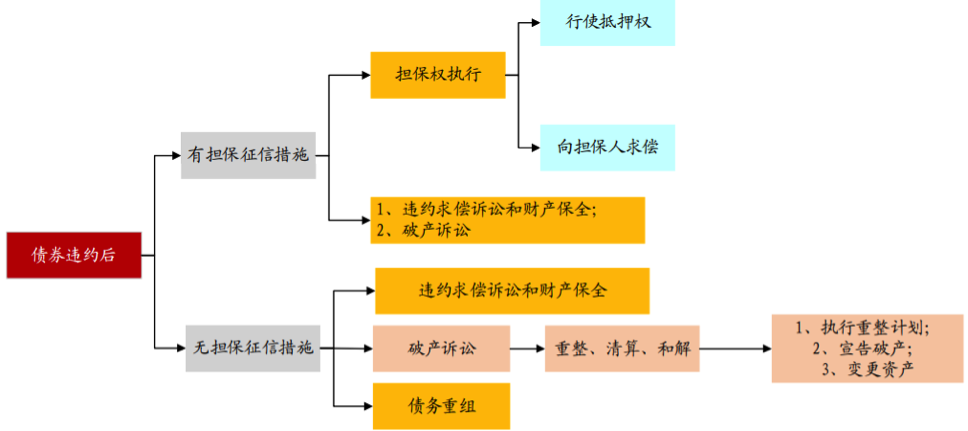 【风险防范】无担保债券违约追偿指引