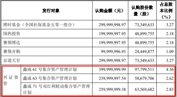 兴证资管拟再度清仓减持汇鸿集团 后者连续三年扣非净利润为负