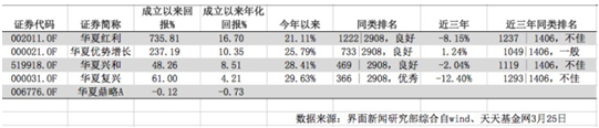 华夏基金一口气解聘四名基金经理 涉及产品近三年业绩均不佳