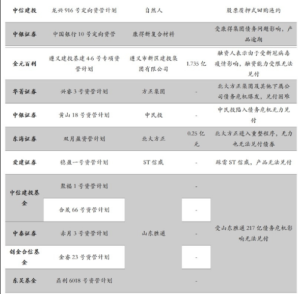 财富黑名单：2020年1-5月爆雷违约机构及产品全解析