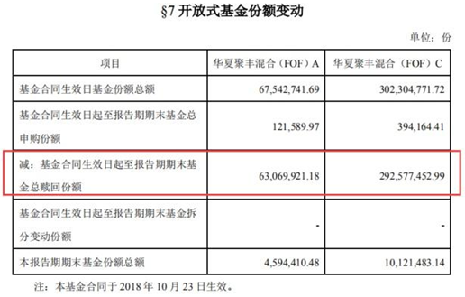 从热捧到“清盘警报”，华夏FOF为何上演资金“大逃亡”?