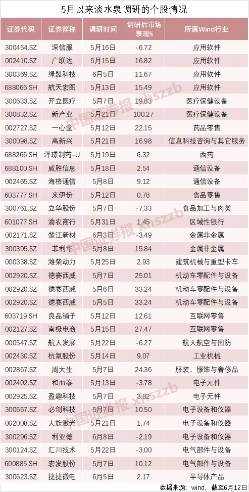 疫情扰动再起：消费、医药股涨太多不敢追？私募调研了这些股票