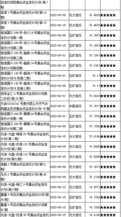 2020年6月上半月普益标准?集合信托产品星级评价结果：216款产品获评五星