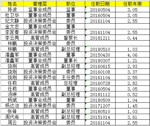 东证资管公告高管变更：副总经理卢强因个人原因离任