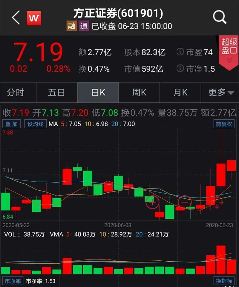 神操作！上市券商先回购股份再出售赚2265万元