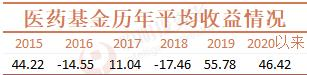 基金半年度冠军今天出炉：医药基金霸屏 最高回报达80%