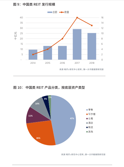 【行业概况】房地产投资信托开始进入投资者视野