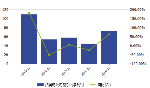 员工减少均薪上涨六成 招商证券业绩大增不忘“补血”