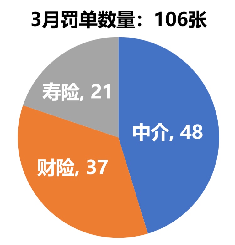 3月保险处罚盘点：1378万罚金，人保贡献近4成