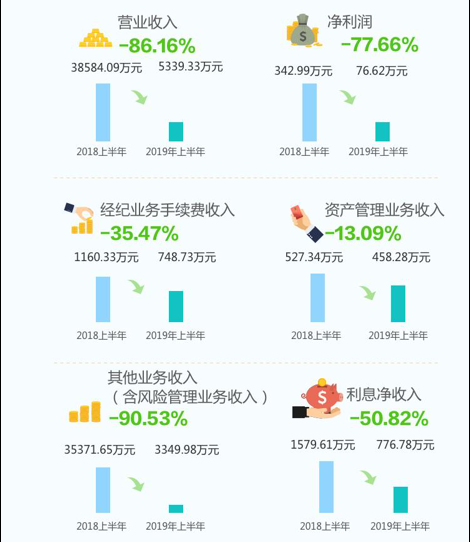 洞察·财曝|海航期货上半年营收减2.91%% 净利大幅下滑77.66%