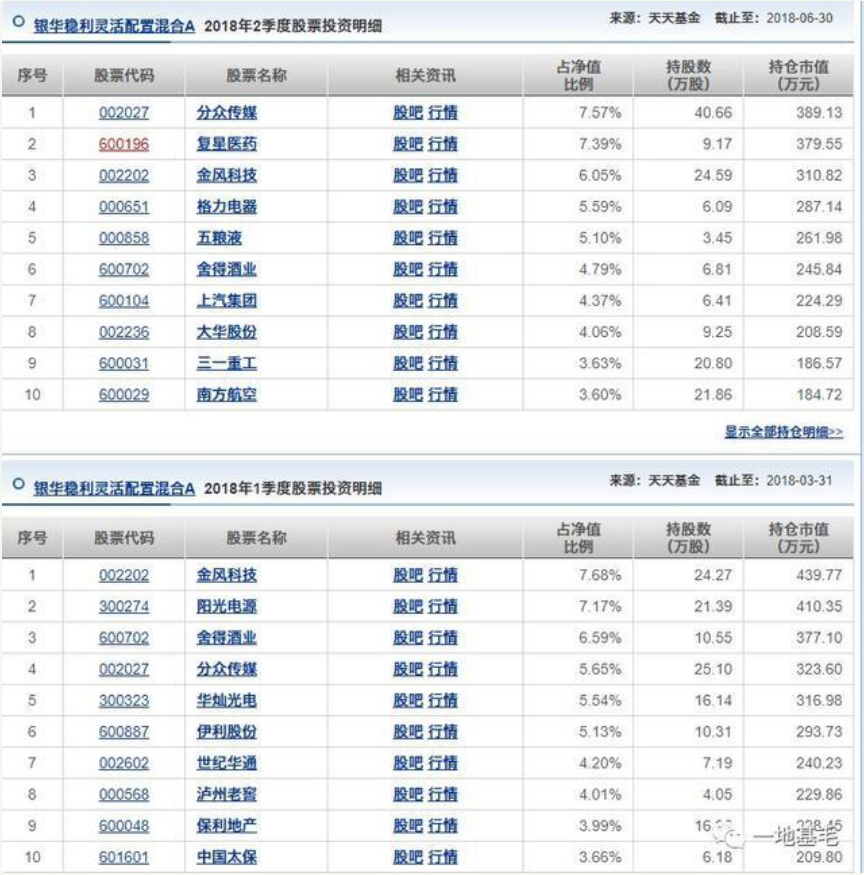 银华基金一产品成立4年 换6位基金经理 变动7次！