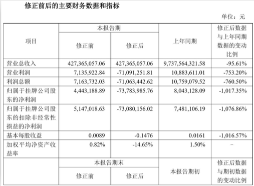 海航期货易主贵州大数据资本 受子公司巨亏拖累 净利润锐减1017%