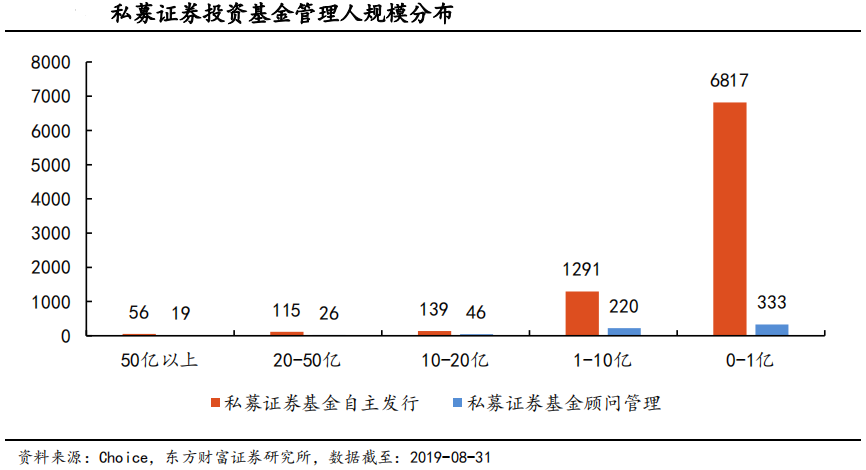 【行业概况】2019年8月私募基金登记备案月报