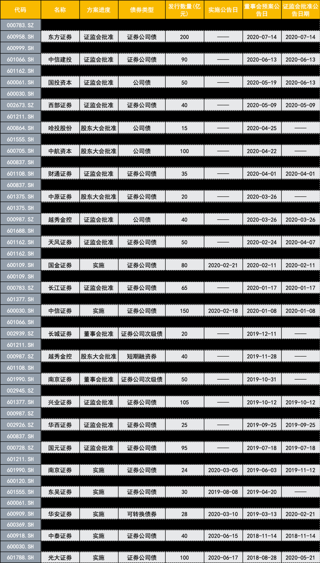 200亿私募债后，东方证券又获批200亿公募债，6月营收11亿计提10亿，券商今年预发债已超3000亿