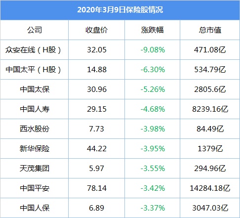 保险股一日跌去千亿市值；2019美国人身险市场保费9450亿美元