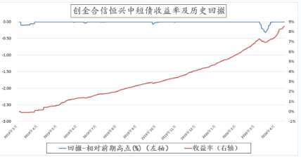 创金合信基金旗下短债系列产品低回撤业绩优异