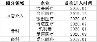 博迈医疗宣布完成数亿元C轮融资，高瓴创投领投，血管介入受资本追捧