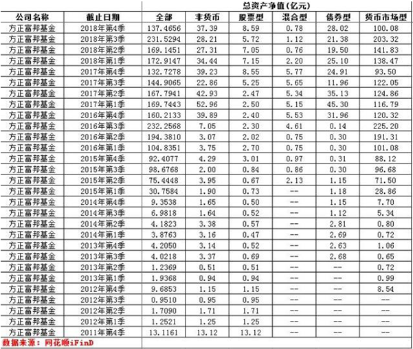 方正富邦基金深陷净利润亏损泥潭 遭监管处罚后一蹶不振