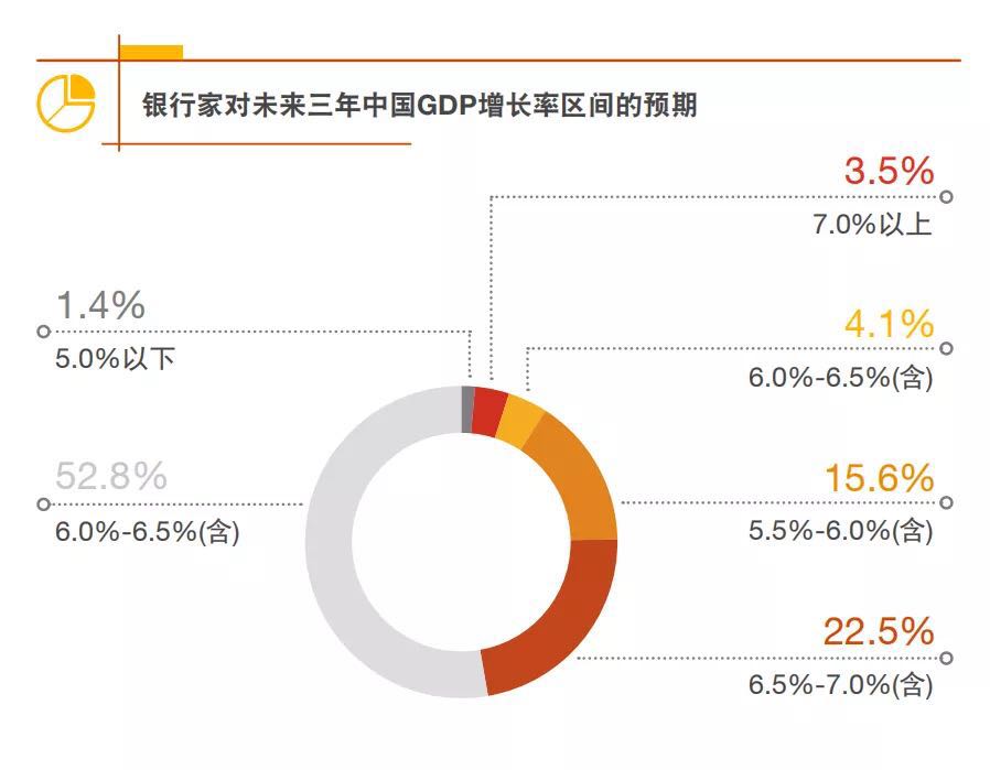 中国经济未来增长态势如何？银行家们作出了这样的预测