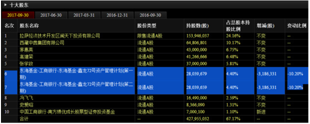 违背承诺减持1.1亿 东海基金专户被罚限制交易6个月