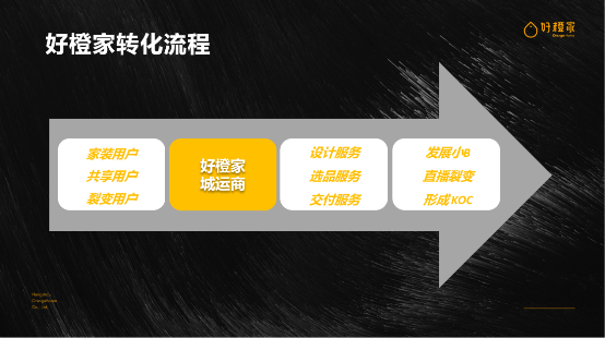 货到付款家居共享平台“好橙家”完成数千万融资，首批数十家城市服务商落地