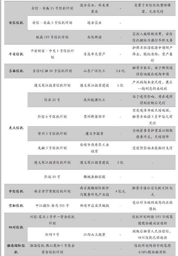 财富黑名单：2020年1-5月爆雷违约机构及产品全解析