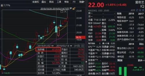 高瓴资本减持京东增持拼多多 重仓爱奇艺暴涨50％