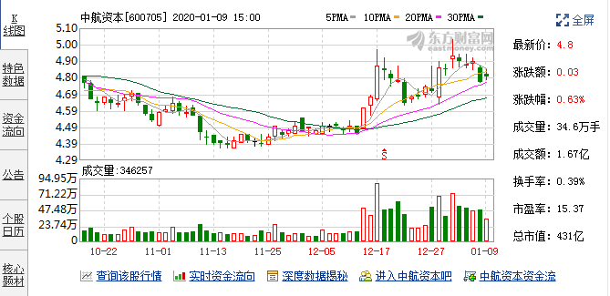 中航资本拟向中航证券增资30亿元 注册资本将超过这些上市券商！