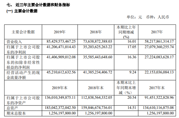 10派170.25元！茅台最壕分红，刷新A股纪录！暴赚20亿私募还加仓