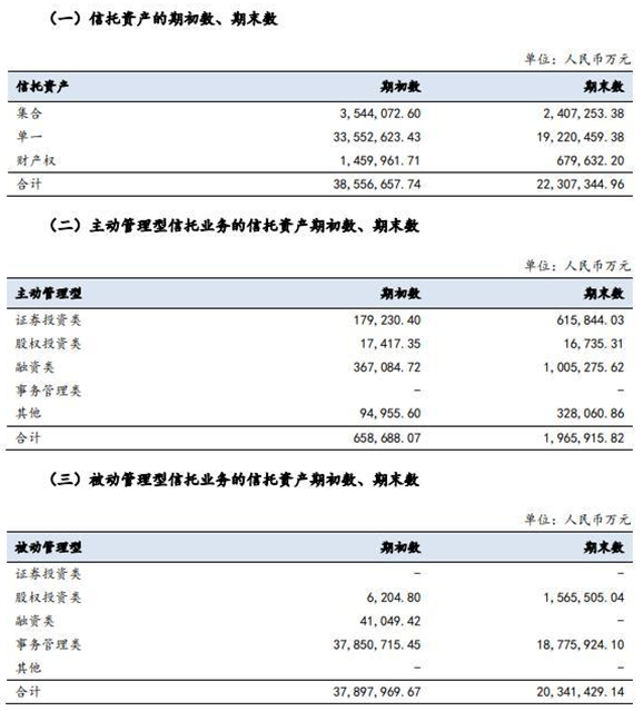 国民信托2019年管理资产规模降四成 净利润增58.82%至1.89亿元