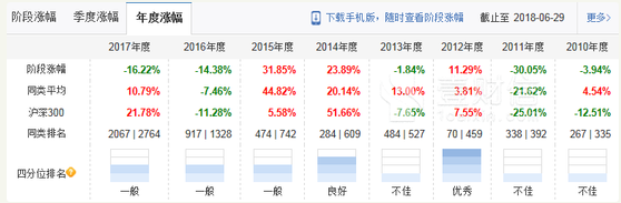 华夏基金六成产品亏损 基金经理练兵多年业绩不佳